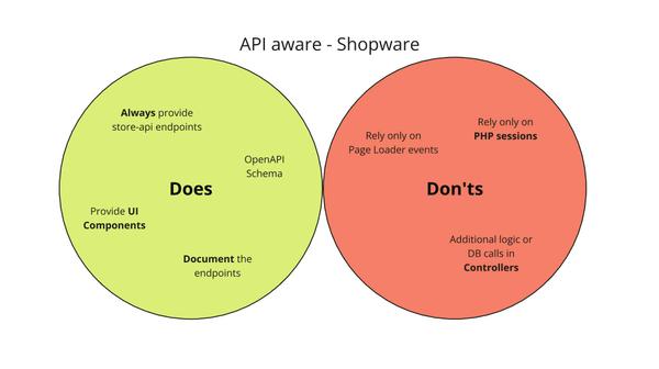 Unofficial API aware guidelines for Shopware 6